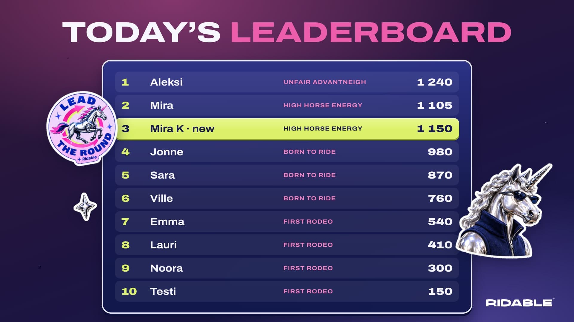 08 Daily leaderboard